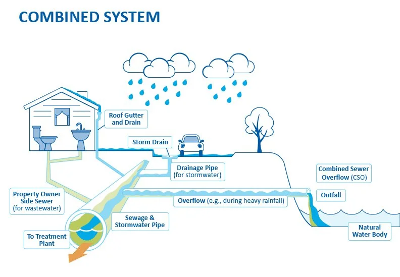 Combined sewer system — Shape Our Water Homepage
